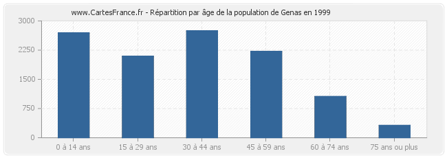 Répartition par âge de la population de Genas en 1999