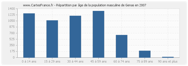 Répartition par âge de la population masculine de Genas en 2007
