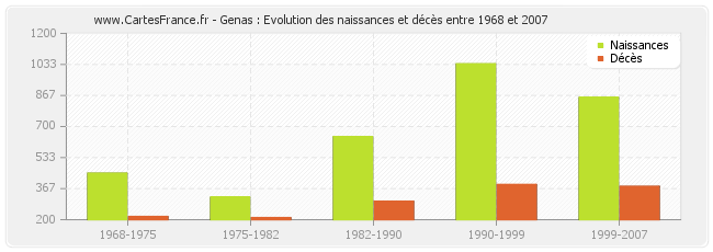 Genas : Evolution des naissances et décès entre 1968 et 2007