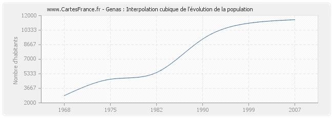 Genas : Interpolation cubique de l'évolution de la population