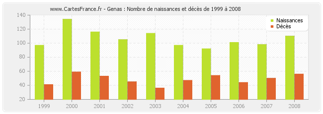 Genas : Nombre de naissances et décès de 1999 à 2008