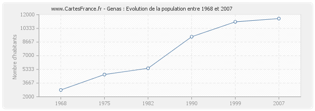 Population Genas