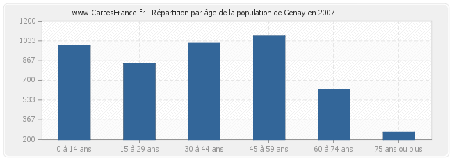 Répartition par âge de la population de Genay en 2007