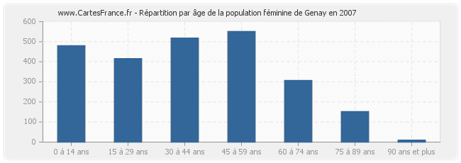 Répartition par âge de la population féminine de Genay en 2007