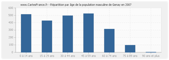 Répartition par âge de la population masculine de Genay en 2007