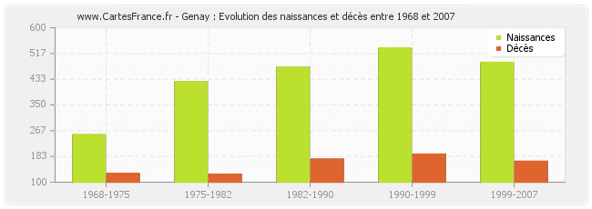 Genay : Evolution des naissances et décès entre 1968 et 2007