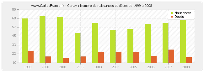 Genay : Nombre de naissances et décès de 1999 à 2008