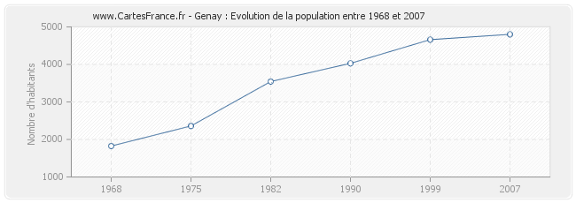 Population Genay