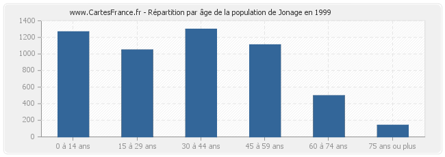 Répartition par âge de la population de Jonage en 1999