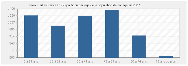 Répartition par âge de la population de Jonage en 2007