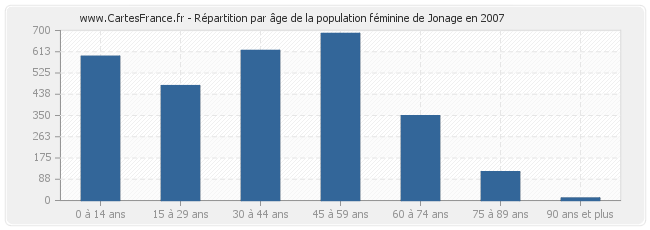 Répartition par âge de la population féminine de Jonage en 2007