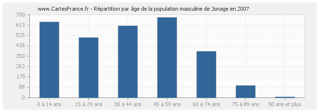 Répartition par âge de la population masculine de Jonage en 2007