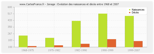 Jonage : Evolution des naissances et décès entre 1968 et 2007
