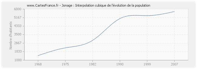 Jonage : Interpolation cubique de l'évolution de la population