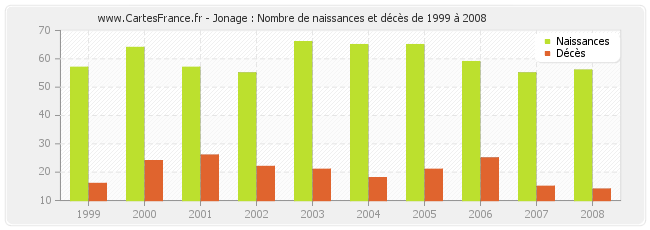Jonage : Nombre de naissances et décès de 1999 à 2008