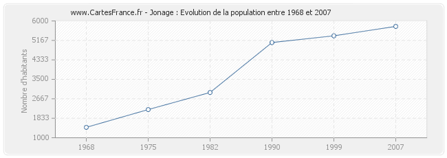 Population Jonage