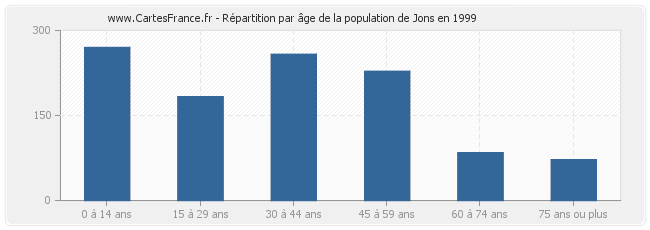 Répartition par âge de la population de Jons en 1999