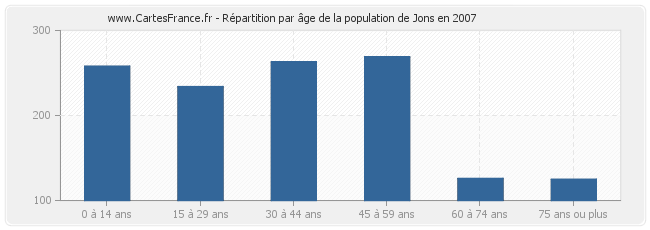 Répartition par âge de la population de Jons en 2007