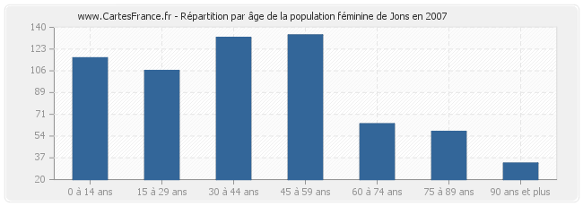 Répartition par âge de la population féminine de Jons en 2007