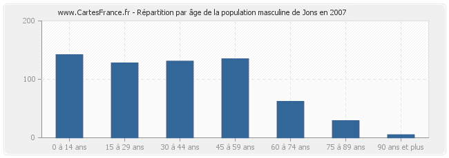 Répartition par âge de la population masculine de Jons en 2007