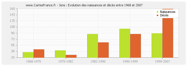 Jons : Evolution des naissances et décès entre 1968 et 2007