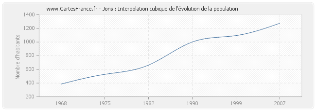 Jons : Interpolation cubique de l'évolution de la population