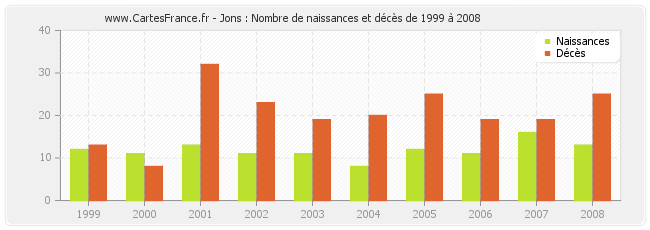 Jons : Nombre de naissances et décès de 1999 à 2008