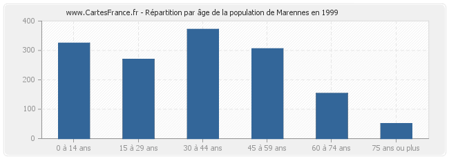 Répartition par âge de la population de Marennes en 1999