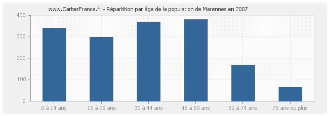 Répartition par âge de la population de Marennes en 2007