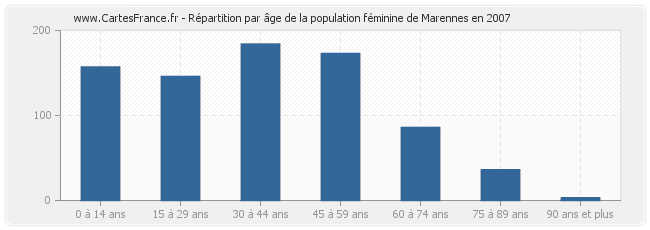 Répartition par âge de la population féminine de Marennes en 2007