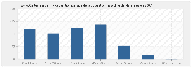 Répartition par âge de la population masculine de Marennes en 2007