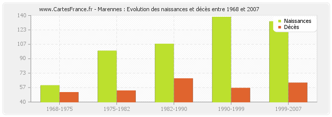 Marennes : Evolution des naissances et décès entre 1968 et 2007