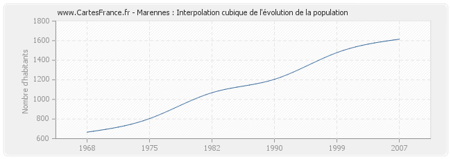 Marennes : Interpolation cubique de l'évolution de la population