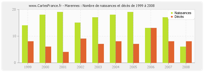 Marennes : Nombre de naissances et décès de 1999 à 2008