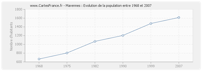 Population Marennes