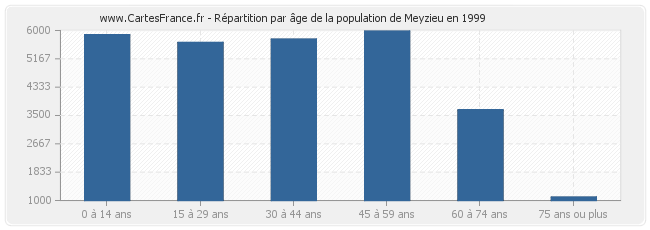 Répartition par âge de la population de Meyzieu en 1999