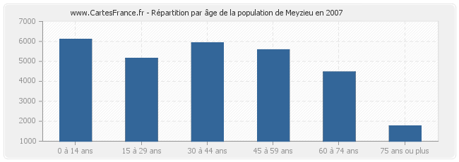 Répartition par âge de la population de Meyzieu en 2007