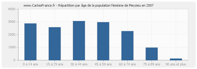 Répartition par âge de la population féminine de Meyzieu en 2007