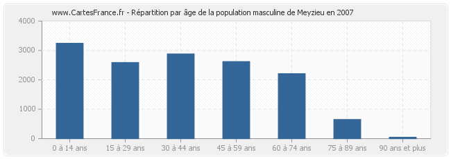 Répartition par âge de la population masculine de Meyzieu en 2007