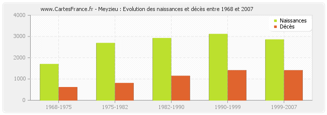 Meyzieu : Evolution des naissances et décès entre 1968 et 2007