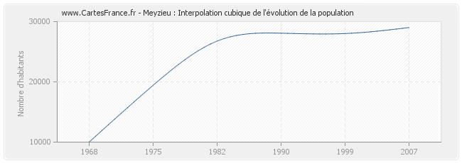 Meyzieu : Interpolation cubique de l'évolution de la population