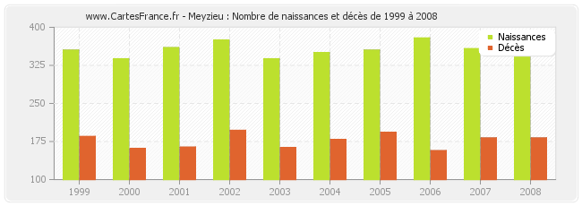 Meyzieu : Nombre de naissances et décès de 1999 à 2008