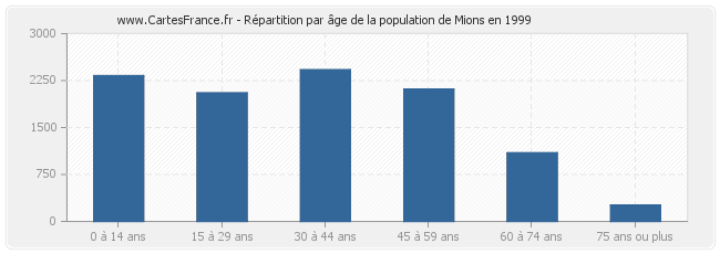 Répartition par âge de la population de Mions en 1999