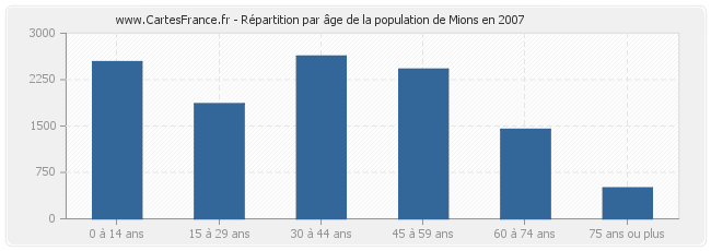 Répartition par âge de la population de Mions en 2007