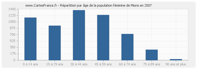 Répartition par âge de la population féminine de Mions en 2007