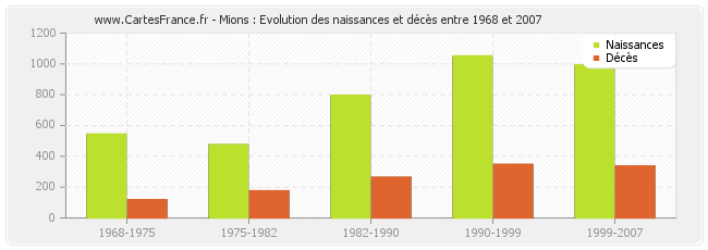 Mions : Evolution des naissances et décès entre 1968 et 2007