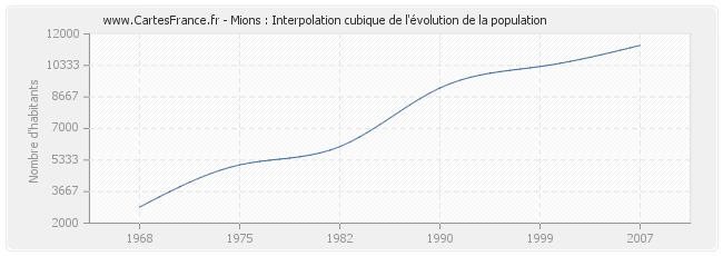 Mions : Interpolation cubique de l'évolution de la population