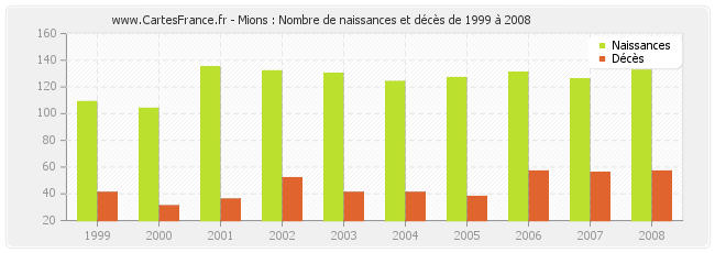Mions : Nombre de naissances et décès de 1999 à 2008