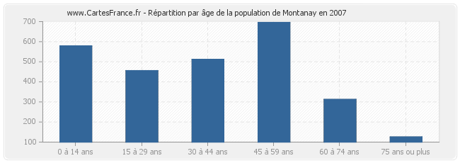 Répartition par âge de la population de Montanay en 2007