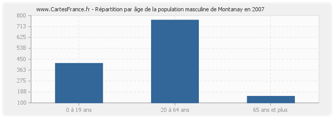 Répartition par âge de la population masculine de Montanay en 2007